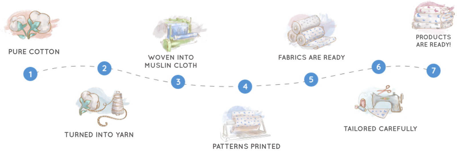 Story of Muslin